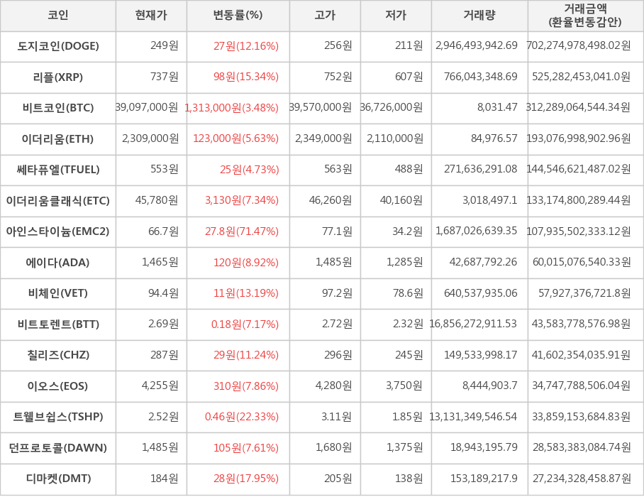 비트코인, 도지코인, 리플, 이더리움, 쎄타퓨엘, 이더리움클래식, 아인스타이늄, 에이다, 비체인, 비트토렌트, 칠리즈, 이오스, 트웰브쉽스, 던프로토콜, 디마켓