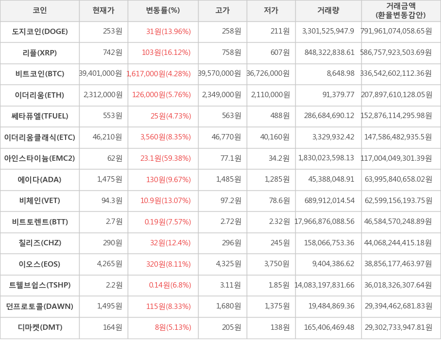 비트코인, 도지코인, 리플, 이더리움, 쎄타퓨엘, 이더리움클래식, 아인스타이늄, 에이다, 비체인, 비트토렌트, 칠리즈, 이오스, 트웰브쉽스, 던프로토콜, 디마켓