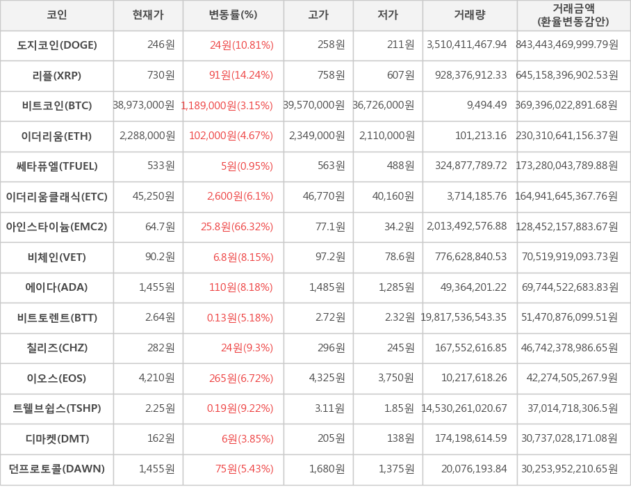 비트코인, 도지코인, 리플, 이더리움, 쎄타퓨엘, 이더리움클래식, 아인스타이늄, 비체인, 에이다, 비트토렌트, 칠리즈, 이오스, 트웰브쉽스, 디마켓, 던프로토콜