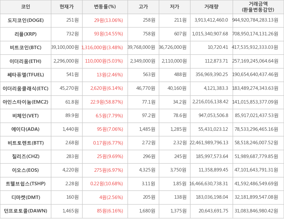 비트코인, 도지코인, 리플, 이더리움, 쎄타퓨엘, 이더리움클래식, 아인스타이늄, 비체인, 에이다, 비트토렌트, 칠리즈, 이오스, 트웰브쉽스, 디마켓, 던프로토콜