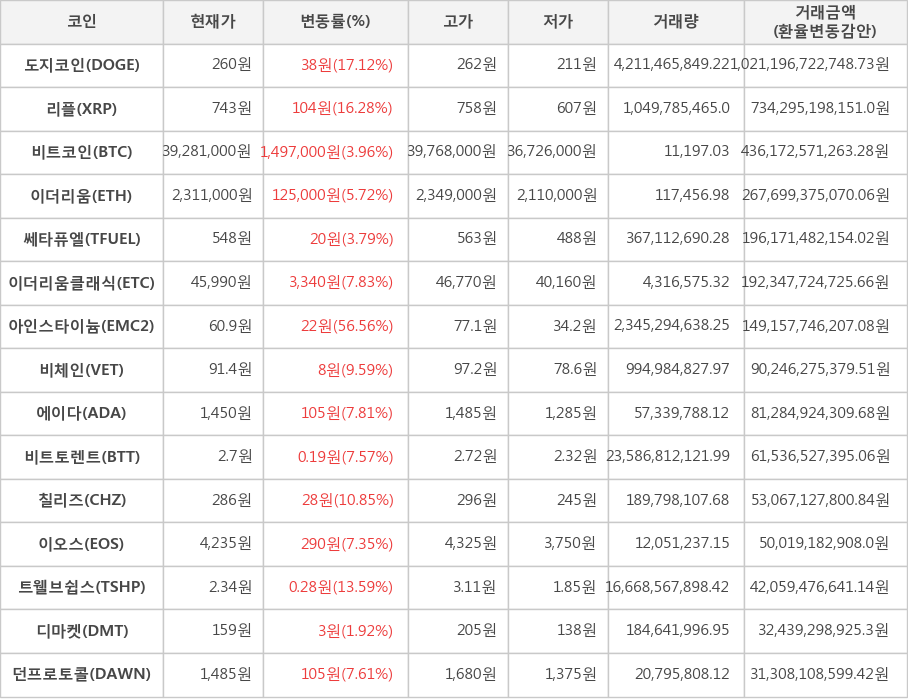 비트코인, 도지코인, 리플, 이더리움, 쎄타퓨엘, 이더리움클래식, 아인스타이늄, 비체인, 에이다, 비트토렌트, 칠리즈, 이오스, 트웰브쉽스, 디마켓, 던프로토콜