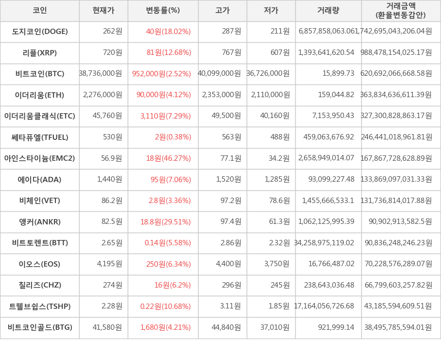 비트코인, 도지코인, 리플, 이더리움, 이더리움클래식, 쎄타퓨엘, 아인스타이늄, 에이다, 비체인, 앵커, 비트토렌트, 이오스, 칠리즈, 트웰브쉽스, 비트코인골드