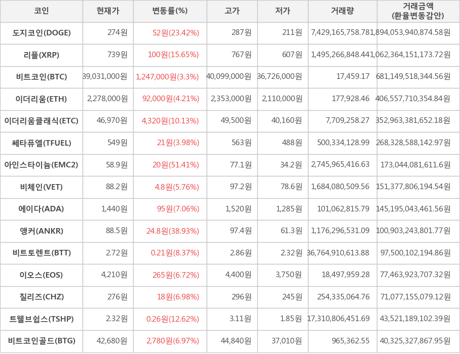 비트코인, 도지코인, 리플, 이더리움, 이더리움클래식, 쎄타퓨엘, 아인스타이늄, 비체인, 에이다, 앵커, 비트토렌트, 이오스, 칠리즈, 트웰브쉽스, 비트코인골드