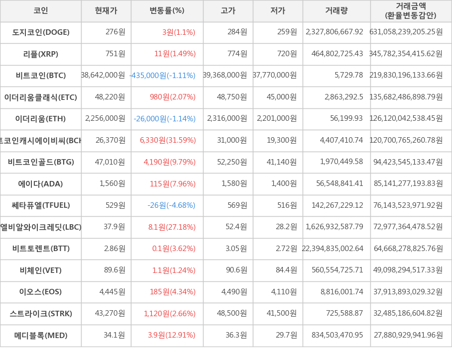 비트코인, 도지코인, 리플, 이더리움클래식, 이더리움, 비트코인캐시에이비씨, 비트코인골드, 에이다, 쎄타퓨엘, 엘비알와이크레딧, 비트토렌트, 비체인, 이오스, 스트라이크, 메디블록