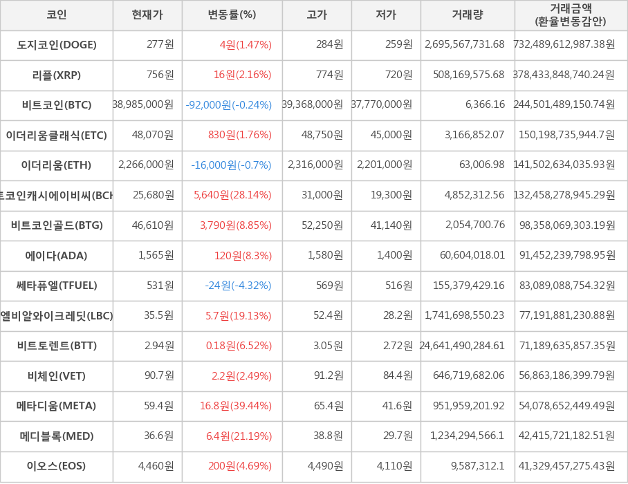 비트코인, 도지코인, 리플, 이더리움클래식, 이더리움, 비트코인캐시에이비씨, 비트코인골드, 에이다, 쎄타퓨엘, 엘비알와이크레딧, 비트토렌트, 비체인, 메타디움, 메디블록, 이오스