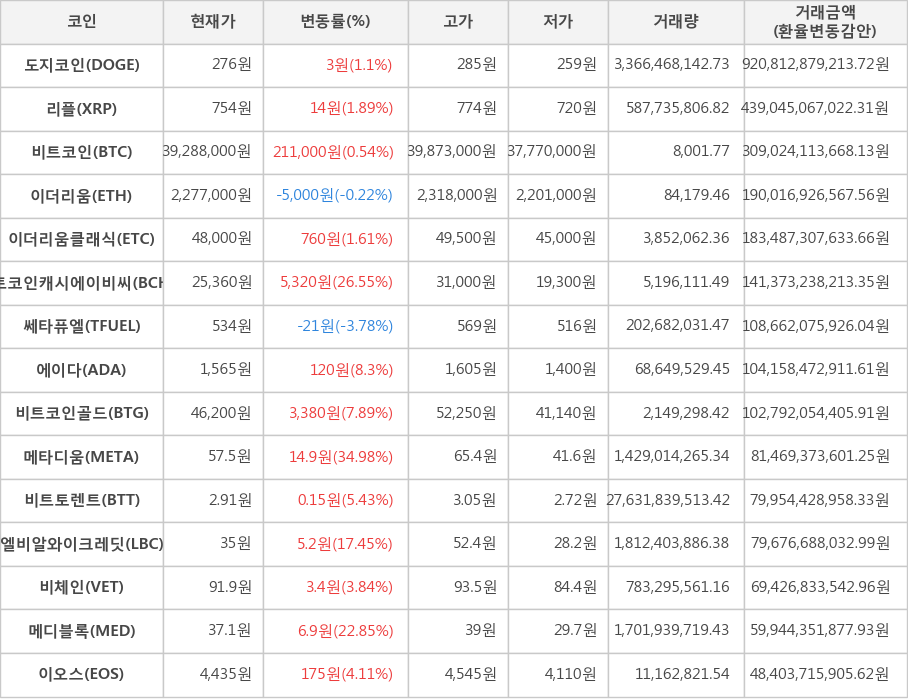 비트코인, 도지코인, 리플, 이더리움, 이더리움클래식, 비트코인캐시에이비씨, 쎄타퓨엘, 에이다, 비트코인골드, 메타디움, 비트토렌트, 엘비알와이크레딧, 비체인, 메디블록, 이오스