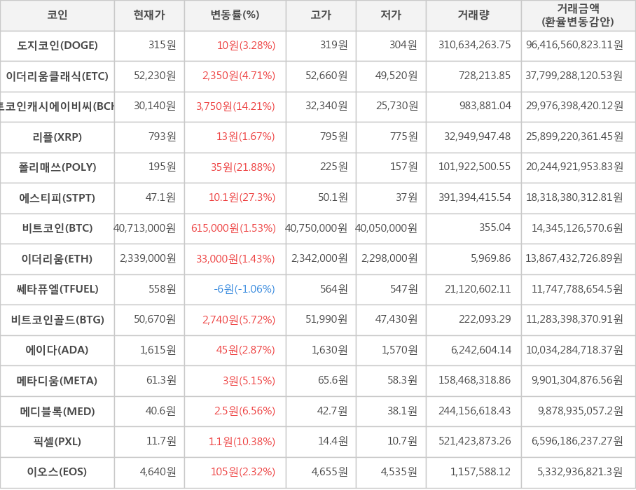 비트코인, 도지코인, 이더리움클래식, 비트코인캐시에이비씨, 리플, 폴리매쓰, 에스티피, 이더리움, 쎄타퓨엘, 비트코인골드, 에이다, 메타디움, 메디블록, 픽셀, 이오스