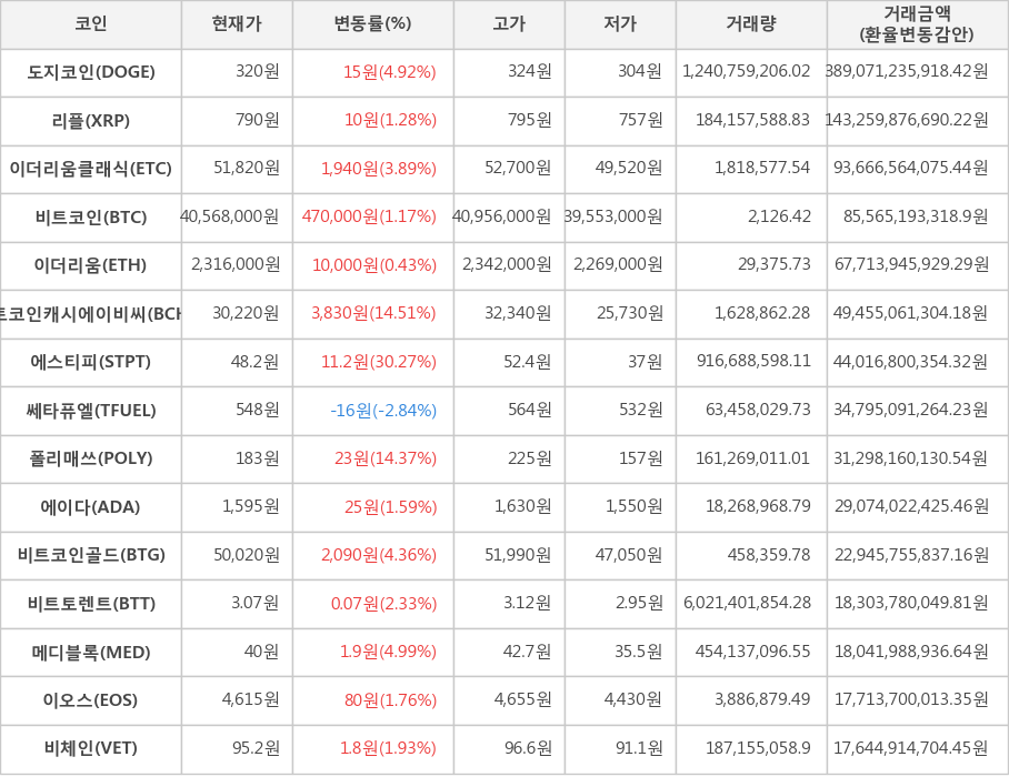 비트코인, 도지코인, 리플, 이더리움클래식, 이더리움, 비트코인캐시에이비씨, 에스티피, 쎄타퓨엘, 폴리매쓰, 에이다, 비트코인골드, 비트토렌트, 메디블록, 이오스, 비체인