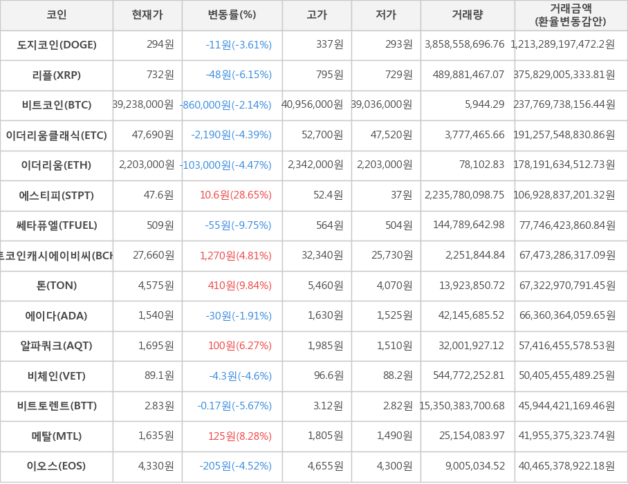 비트코인, 도지코인, 리플, 이더리움클래식, 이더리움, 에스티피, 쎄타퓨엘, 비트코인캐시에이비씨, 톤, 에이다, 알파쿼크, 비체인, 비트토렌트, 메탈, 이오스