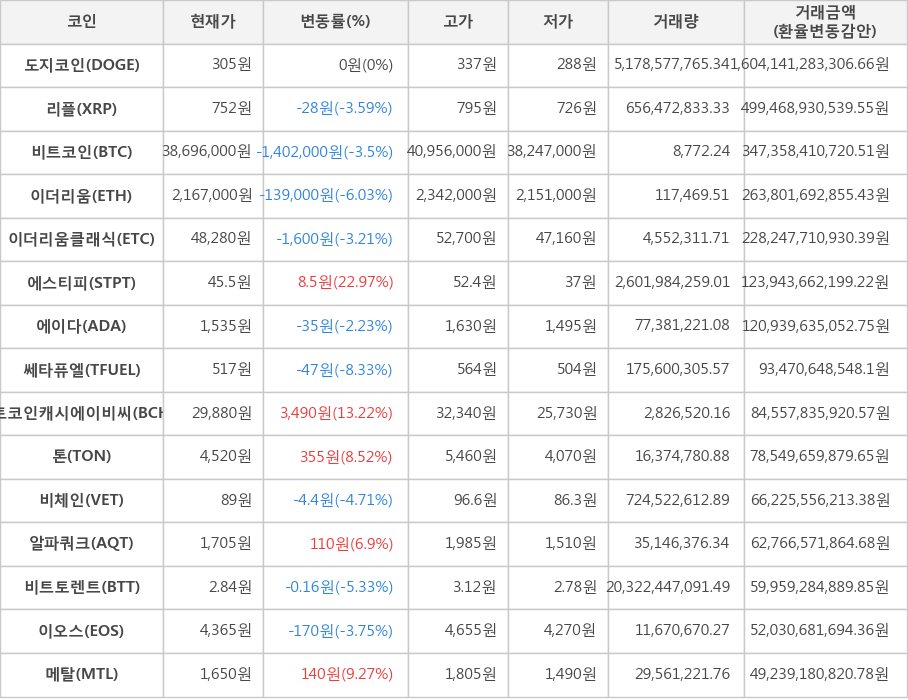 비트코인, 도지코인, 리플, 이더리움, 이더리움클래식, 에스티피, 에이다, 쎄타퓨엘, 비트코인캐시에이비씨, 톤, 비체인, 알파쿼크, 비트토렌트, 이오스, 메탈