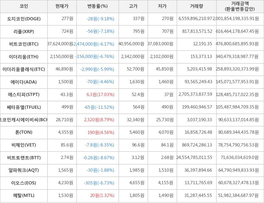 비트코인, 도지코인, 리플, 이더리움, 이더리움클래식, 에이다, 에스티피, 쎄타퓨엘, 비트코인캐시에이비씨, 톤, 비체인, 비트토렌트, 알파쿼크, 이오스, 메탈