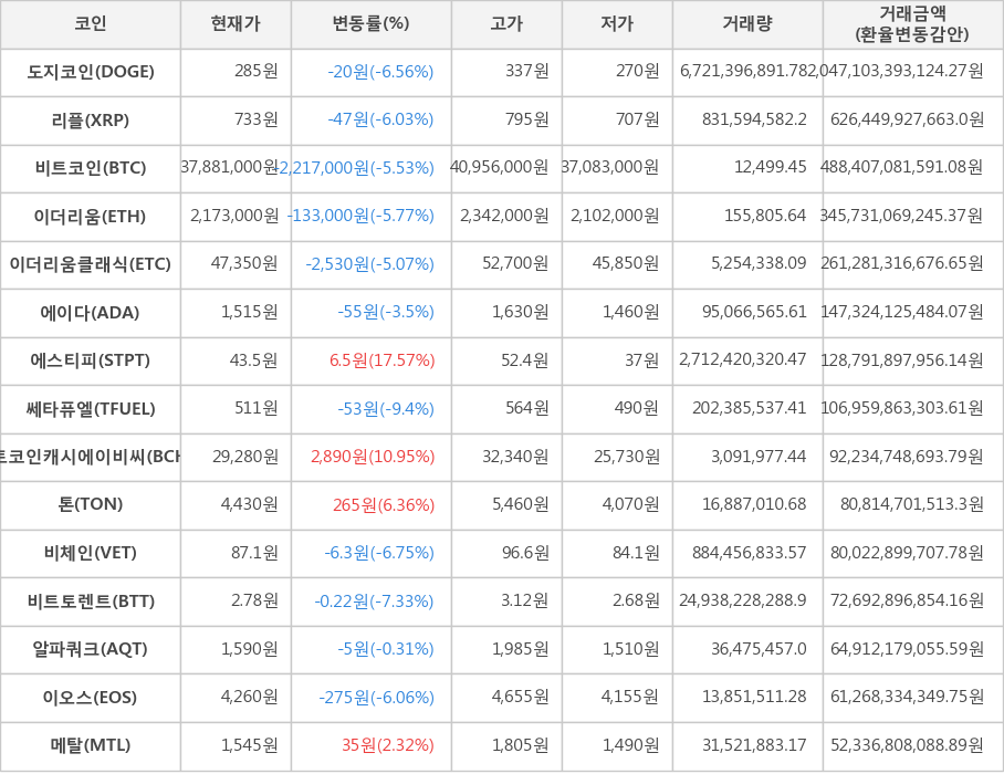 비트코인, 도지코인, 리플, 이더리움, 이더리움클래식, 에이다, 에스티피, 쎄타퓨엘, 비트코인캐시에이비씨, 톤, 비체인, 비트토렌트, 알파쿼크, 이오스, 메탈