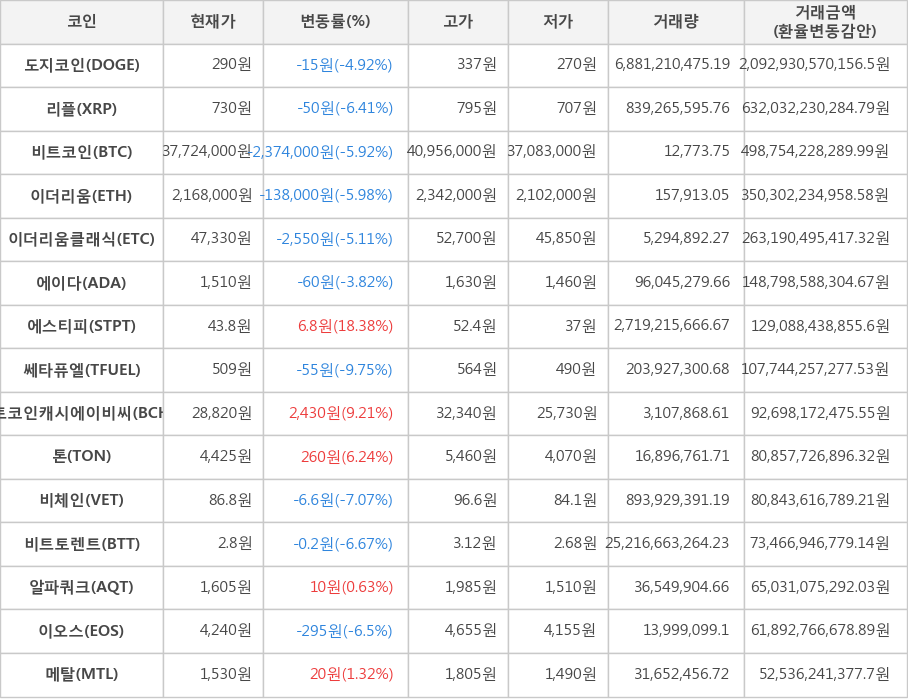 비트코인, 도지코인, 리플, 이더리움, 이더리움클래식, 에이다, 에스티피, 쎄타퓨엘, 비트코인캐시에이비씨, 톤, 비체인, 비트토렌트, 알파쿼크, 이오스, 메탈