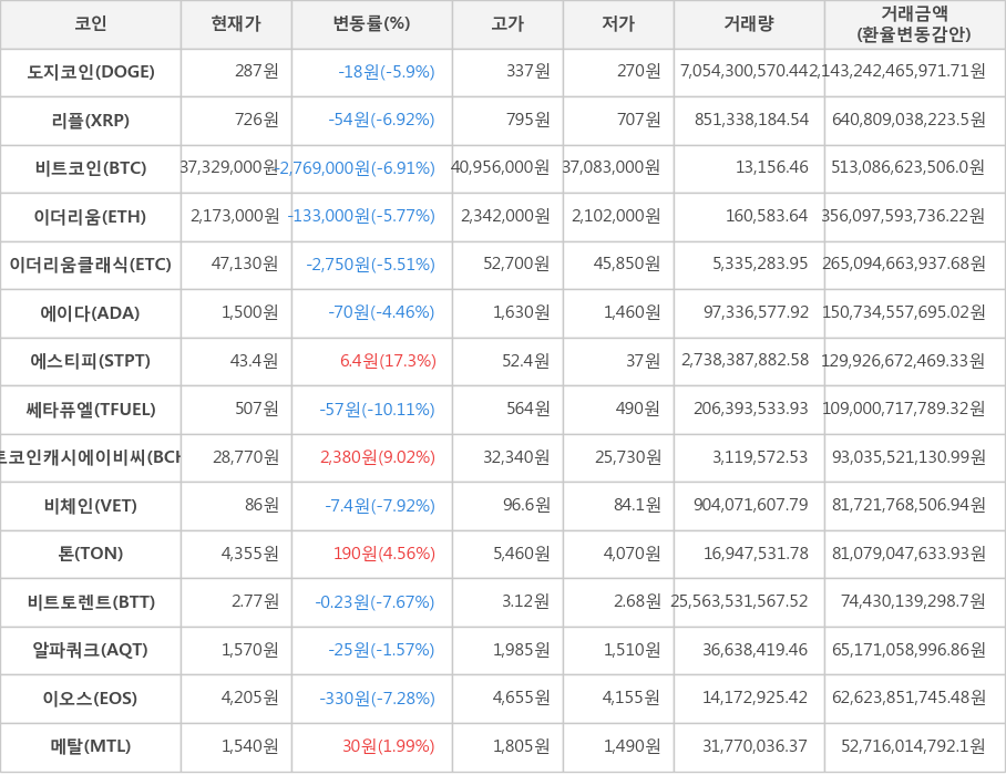 비트코인, 도지코인, 리플, 이더리움, 이더리움클래식, 에이다, 에스티피, 쎄타퓨엘, 비트코인캐시에이비씨, 비체인, 톤, 비트토렌트, 알파쿼크, 이오스, 메탈