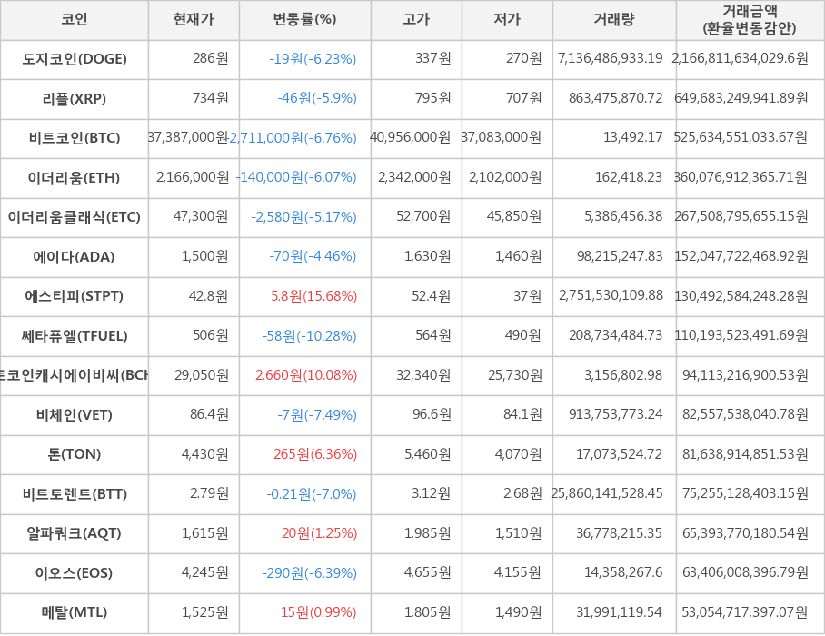 비트코인, 도지코인, 리플, 이더리움, 이더리움클래식, 에이다, 에스티피, 쎄타퓨엘, 비트코인캐시에이비씨, 비체인, 톤, 비트토렌트, 알파쿼크, 이오스, 메탈