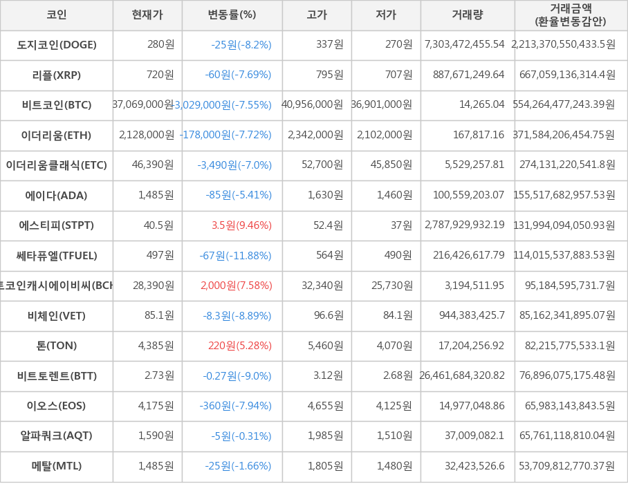 비트코인, 도지코인, 리플, 이더리움, 이더리움클래식, 에이다, 에스티피, 쎄타퓨엘, 비트코인캐시에이비씨, 비체인, 톤, 비트토렌트, 이오스, 알파쿼크, 메탈