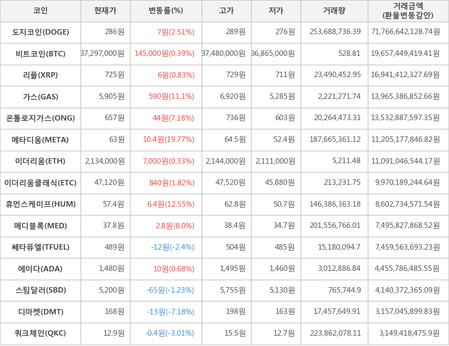 비트코인, 도지코인, 리플, 가스, 온톨로지가스, 메타디움, 이더리움, 이더리움클래식, 휴먼스케이프, 메디블록, 쎄타퓨엘, 에이다, 스팀달러, 디마켓, 쿼크체인