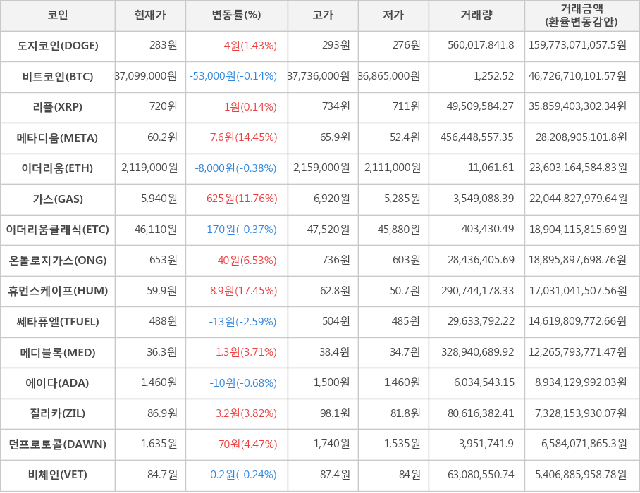 비트코인, 도지코인, 리플, 메타디움, 이더리움, 가스, 이더리움클래식, 온톨로지가스, 휴먼스케이프, 쎄타퓨엘, 메디블록, 에이다, 질리카, 던프로토콜, 비체인