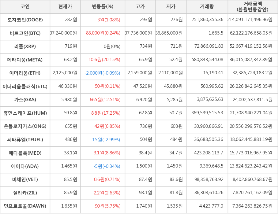 비트코인, 도지코인, 리플, 메타디움, 이더리움, 이더리움클래식, 가스, 휴먼스케이프, 온톨로지가스, 쎄타퓨엘, 메디블록, 에이다, 비체인, 질리카, 던프로토콜