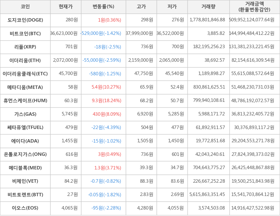 비트코인, 도지코인, 리플, 이더리움, 이더리움클래식, 메타디움, 휴먼스케이프, 가스, 쎄타퓨엘, 에이다, 온톨로지가스, 메디블록, 비체인, 비트토렌트, 이오스