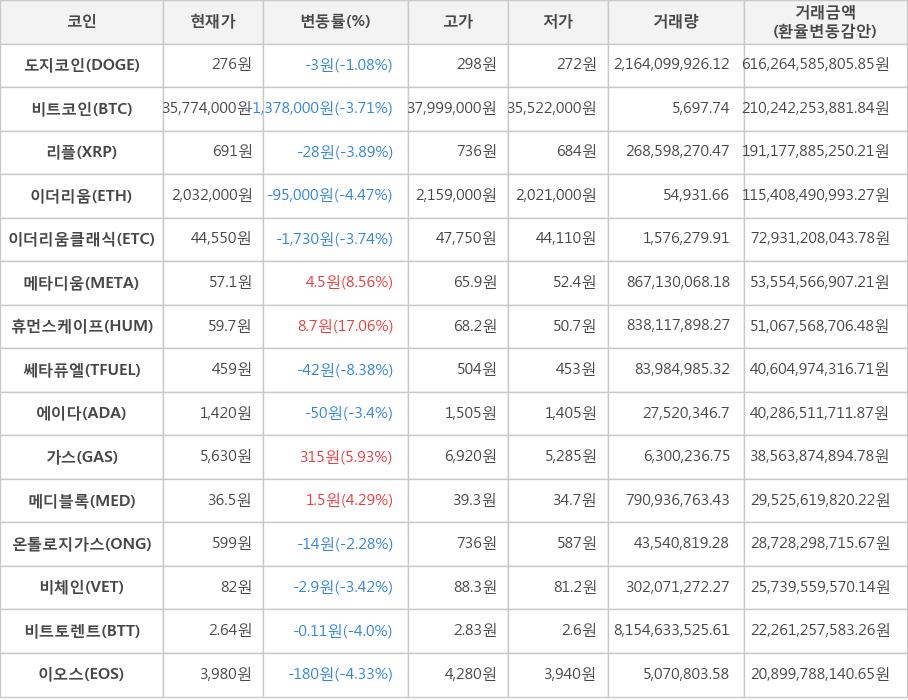 비트코인, 도지코인, 리플, 이더리움, 이더리움클래식, 메타디움, 휴먼스케이프, 쎄타퓨엘, 에이다, 가스, 메디블록, 온톨로지가스, 비체인, 비트토렌트, 이오스