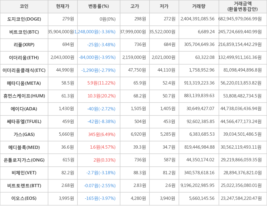 비트코인, 도지코인, 리플, 이더리움, 이더리움클래식, 메타디움, 휴먼스케이프, 에이다, 쎄타퓨엘, 가스, 메디블록, 온톨로지가스, 비체인, 비트토렌트, 이오스