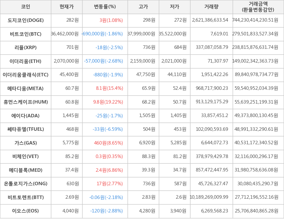 비트코인, 도지코인, 리플, 이더리움, 이더리움클래식, 메타디움, 휴먼스케이프, 에이다, 쎄타퓨엘, 가스, 비체인, 메디블록, 온톨로지가스, 비트토렌트, 이오스