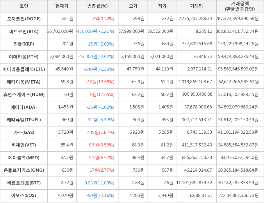 비트코인, 도지코인, 리플, 이더리움, 이더리움클래식, 메타디움, 휴먼스케이프, 에이다, 쎄타퓨엘, 가스, 비체인, 메디블록, 온톨로지가스, 비트토렌트, 이오스