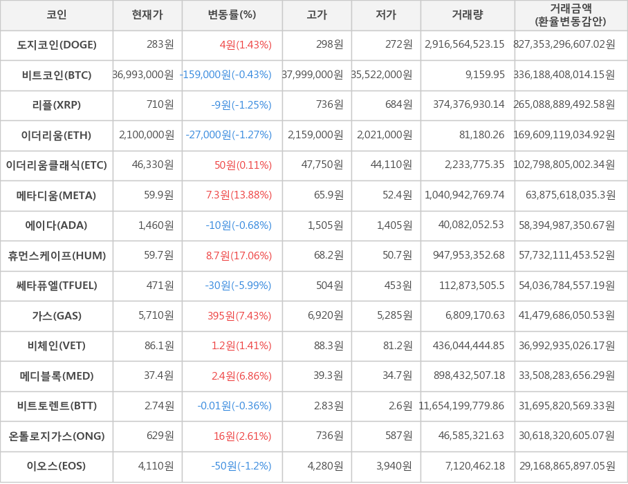 비트코인, 도지코인, 리플, 이더리움, 이더리움클래식, 메타디움, 에이다, 휴먼스케이프, 쎄타퓨엘, 가스, 비체인, 메디블록, 비트토렌트, 온톨로지가스, 이오스