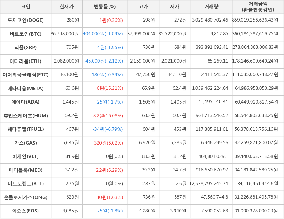 비트코인, 도지코인, 리플, 이더리움, 이더리움클래식, 메타디움, 에이다, 휴먼스케이프, 쎄타퓨엘, 가스, 비체인, 메디블록, 비트토렌트, 온톨로지가스, 이오스