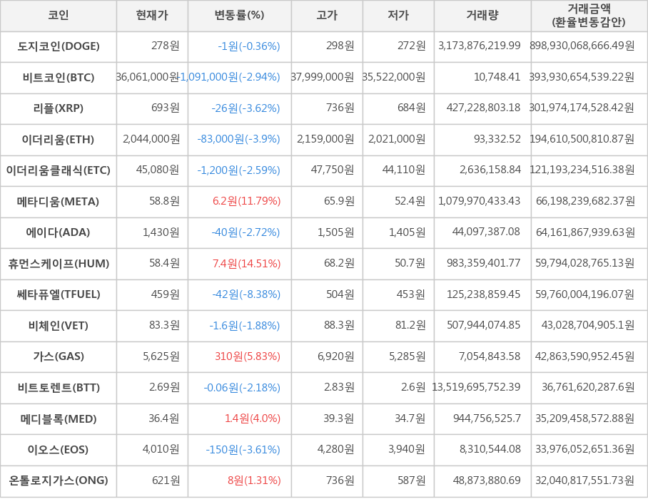 비트코인, 도지코인, 리플, 이더리움, 이더리움클래식, 메타디움, 에이다, 휴먼스케이프, 쎄타퓨엘, 비체인, 가스, 비트토렌트, 메디블록, 이오스, 온톨로지가스