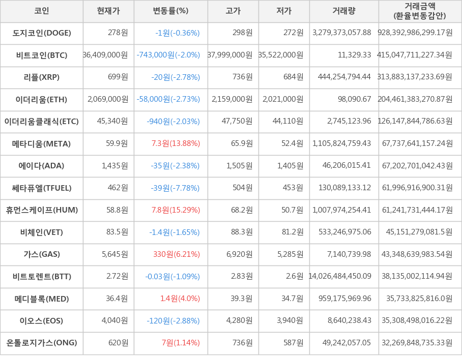 비트코인, 도지코인, 리플, 이더리움, 이더리움클래식, 메타디움, 에이다, 쎄타퓨엘, 휴먼스케이프, 비체인, 가스, 비트토렌트, 메디블록, 이오스, 온톨로지가스