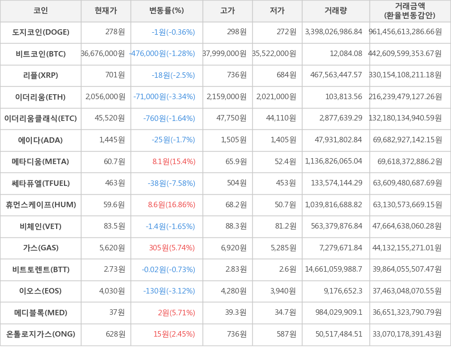 비트코인, 도지코인, 리플, 이더리움, 이더리움클래식, 에이다, 메타디움, 쎄타퓨엘, 휴먼스케이프, 비체인, 가스, 비트토렌트, 이오스, 메디블록, 온톨로지가스