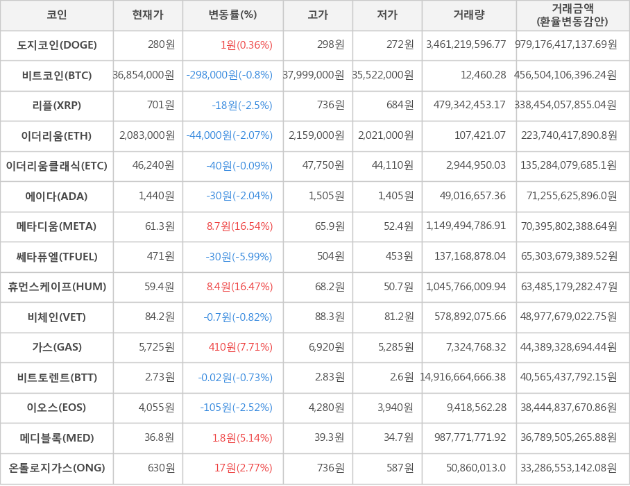 비트코인, 도지코인, 리플, 이더리움, 이더리움클래식, 에이다, 메타디움, 쎄타퓨엘, 휴먼스케이프, 비체인, 가스, 비트토렌트, 이오스, 메디블록, 온톨로지가스