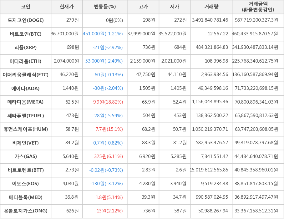 비트코인, 도지코인, 리플, 이더리움, 이더리움클래식, 에이다, 메타디움, 쎄타퓨엘, 휴먼스케이프, 비체인, 가스, 비트토렌트, 이오스, 메디블록, 온톨로지가스