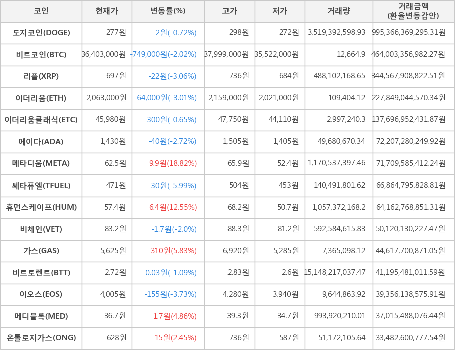 비트코인, 도지코인, 리플, 이더리움, 이더리움클래식, 에이다, 메타디움, 쎄타퓨엘, 휴먼스케이프, 비체인, 가스, 비트토렌트, 이오스, 메디블록, 온톨로지가스