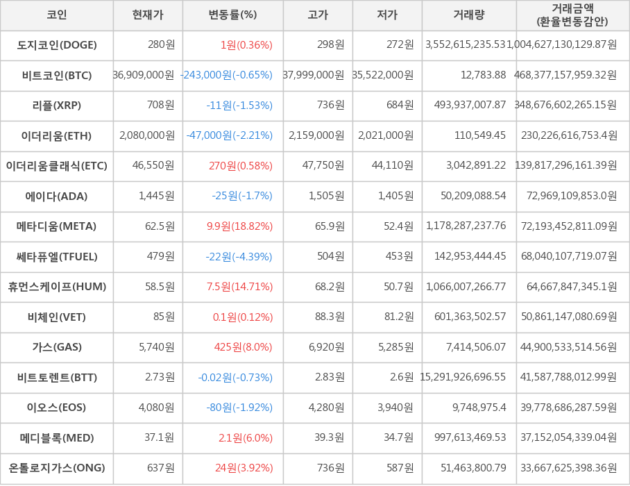 비트코인, 도지코인, 리플, 이더리움, 이더리움클래식, 에이다, 메타디움, 쎄타퓨엘, 휴먼스케이프, 비체인, 가스, 비트토렌트, 이오스, 메디블록, 온톨로지가스