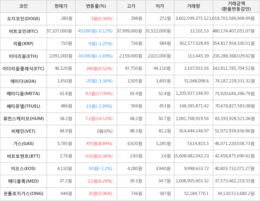 비트코인, 도지코인, 리플, 이더리움, 이더리움클래식, 에이다, 메타디움, 쎄타퓨엘, 휴먼스케이프, 비체인, 가스, 비트토렌트, 이오스, 메디블록, 온톨로지가스