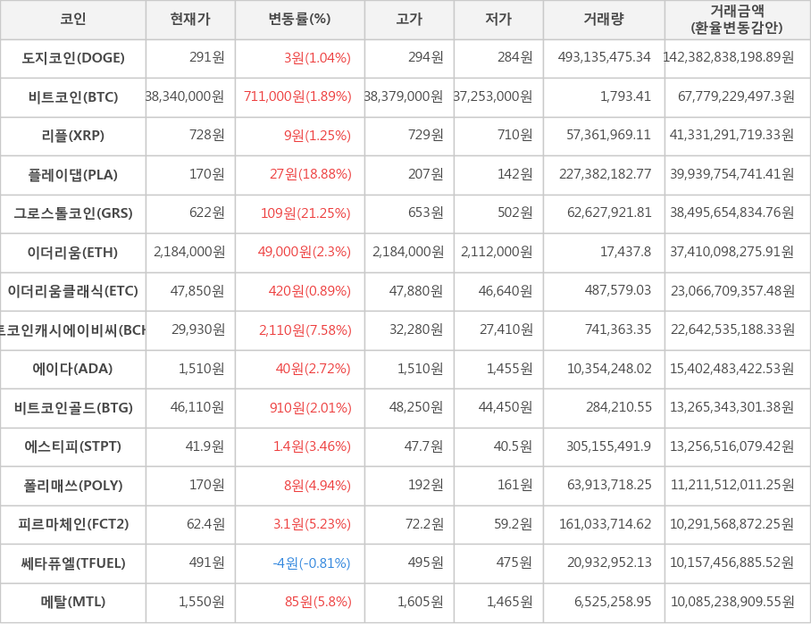 비트코인, 도지코인, 리플, 플레이댑, 그로스톨코인, 이더리움, 이더리움클래식, 비트코인캐시에이비씨, 에이다, 비트코인골드, 에스티피, 폴리매쓰, 피르마체인, 쎄타퓨엘, 메탈