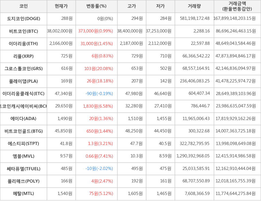 비트코인, 도지코인, 이더리움, 리플, 그로스톨코인, 플레이댑, 이더리움클래식, 비트코인캐시에이비씨, 에이다, 비트코인골드, 에스티피, 엠블, 쎄타퓨엘, 폴리매쓰, 메탈