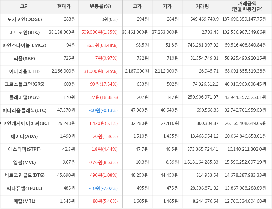 비트코인, 도지코인, 아인스타이늄, 리플, 이더리움, 그로스톨코인, 플레이댑, 이더리움클래식, 비트코인캐시에이비씨, 에이다, 에스티피, 엠블, 비트코인골드, 쎄타퓨엘, 메탈