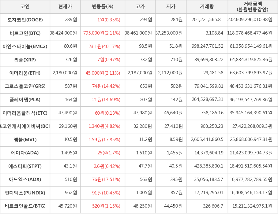 비트코인, 도지코인, 아인스타이늄, 리플, 이더리움, 그로스톨코인, 플레이댑, 이더리움클래식, 비트코인캐시에이비씨, 엠블, 에이다, 에스티피, 애드엑스, 펀디엑스, 비트코인골드