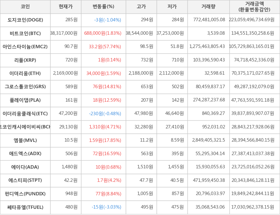 비트코인, 도지코인, 아인스타이늄, 리플, 이더리움, 그로스톨코인, 플레이댑, 이더리움클래식, 비트코인캐시에이비씨, 엠블, 애드엑스, 에이다, 에스티피, 펀디엑스, 쎄타퓨엘