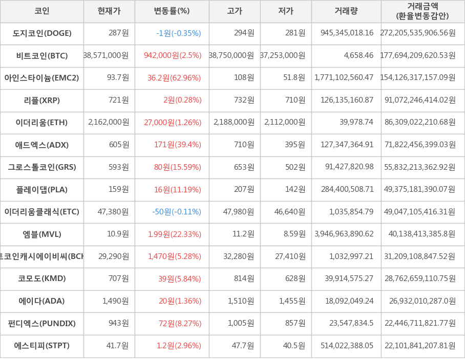 비트코인, 도지코인, 아인스타이늄, 리플, 이더리움, 애드엑스, 그로스톨코인, 플레이댑, 이더리움클래식, 엠블, 비트코인캐시에이비씨, 코모도, 에이다, 펀디엑스, 에스티피