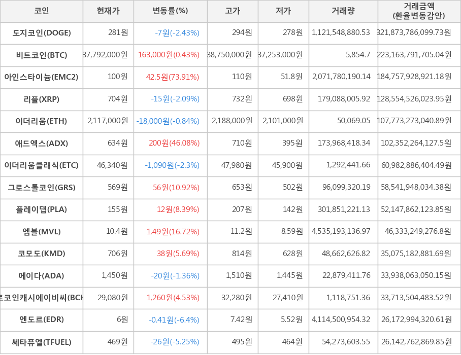 비트코인, 도지코인, 아인스타이늄, 리플, 이더리움, 애드엑스, 이더리움클래식, 그로스톨코인, 플레이댑, 엠블, 코모도, 에이다, 비트코인캐시에이비씨, 엔도르, 쎄타퓨엘