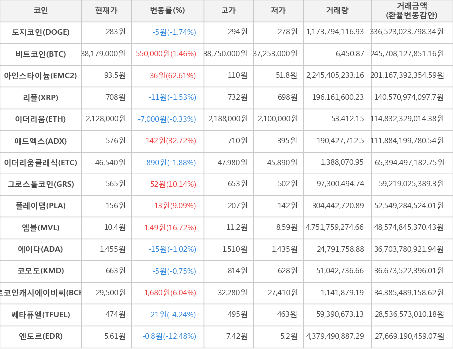 비트코인, 도지코인, 아인스타이늄, 리플, 이더리움, 애드엑스, 이더리움클래식, 그로스톨코인, 플레이댑, 엠블, 에이다, 코모도, 비트코인캐시에이비씨, 쎄타퓨엘, 엔도르