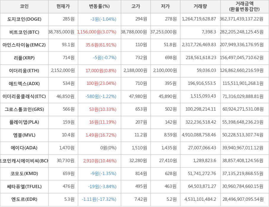 비트코인, 도지코인, 아인스타이늄, 리플, 이더리움, 애드엑스, 이더리움클래식, 그로스톨코인, 플레이댑, 엠블, 에이다, 비트코인캐시에이비씨, 코모도, 쎄타퓨엘, 엔도르