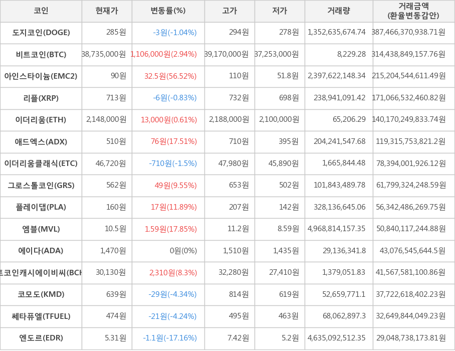 비트코인, 도지코인, 아인스타이늄, 리플, 이더리움, 애드엑스, 이더리움클래식, 그로스톨코인, 플레이댑, 엠블, 에이다, 비트코인캐시에이비씨, 코모도, 쎄타퓨엘, 엔도르