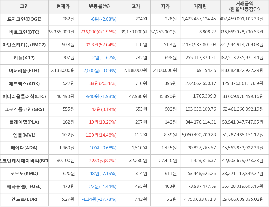 비트코인, 도지코인, 아인스타이늄, 리플, 이더리움, 애드엑스, 이더리움클래식, 그로스톨코인, 플레이댑, 엠블, 에이다, 비트코인캐시에이비씨, 코모도, 쎄타퓨엘, 엔도르