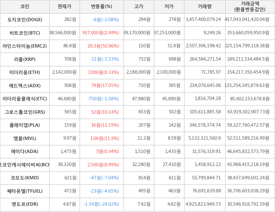 비트코인, 도지코인, 아인스타이늄, 리플, 이더리움, 애드엑스, 이더리움클래식, 그로스톨코인, 플레이댑, 엠블, 에이다, 비트코인캐시에이비씨, 코모도, 쎄타퓨엘, 엔도르